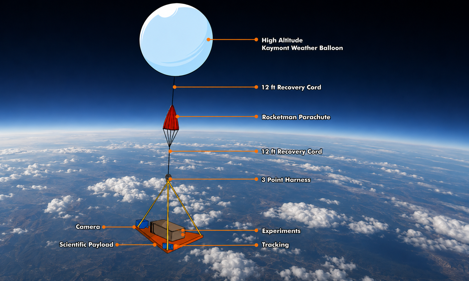 High Altitude Balloon Kit Complete Package