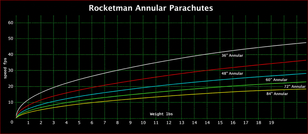 Rocketman Ultra-Light Annular Parachutes