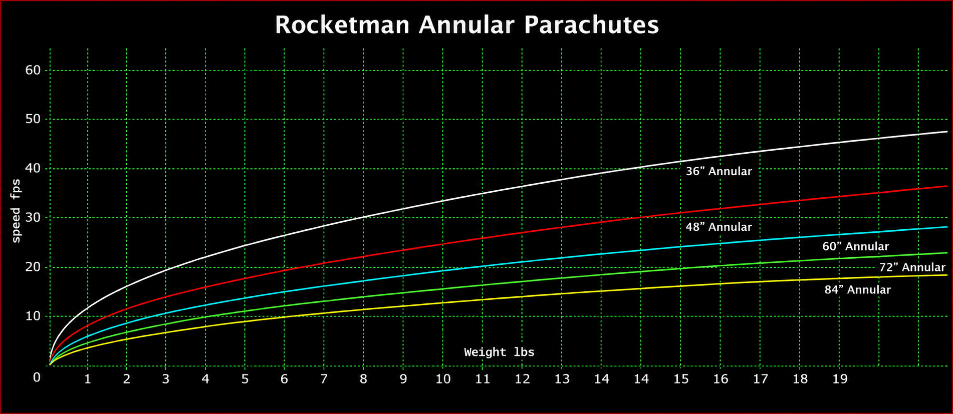 Rocketman Ultra-Light Annular Parachutes