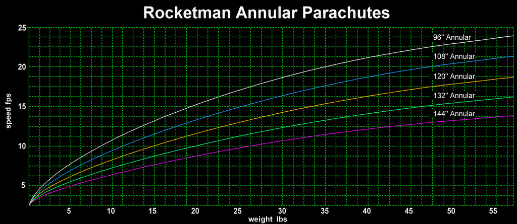 Rocketman Ultra-Light Annular Parachutes