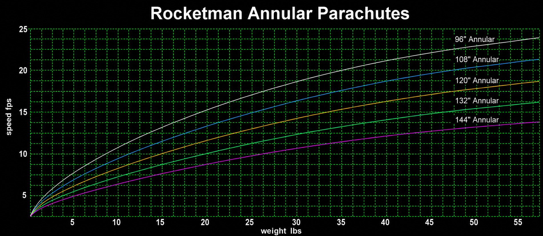Rocketman Ultra-Light Annular Parachutes